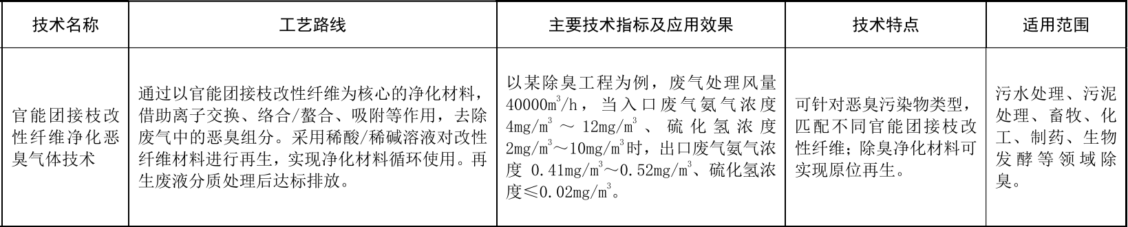 中白环科“官能团接枝改性纤维气体净化技术”入选2025年《国家污染防治技术指导目录》(图2)